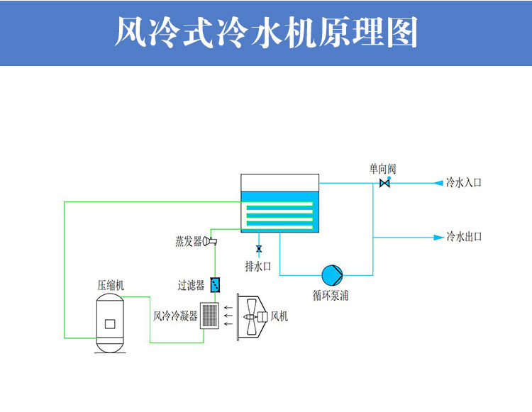 風(fēng)冷式冷水機(jī)工作原理